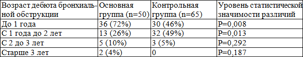 Таблица 7. Возраст дебюта бронхиальной обструкции
