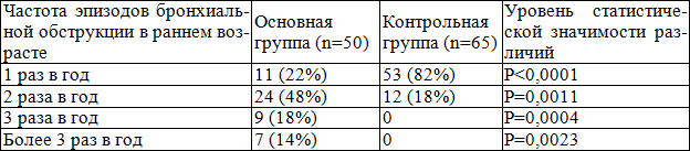 Таблица 8. Частота эпизодов бронхиальной обструкции в раннем возрасте
