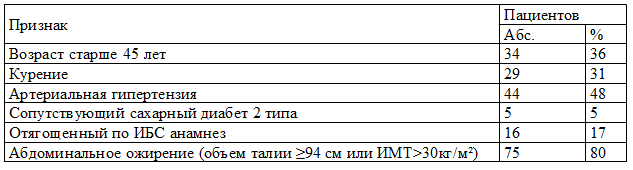 Таблица 1. Распространенность факторов риска атеросклероза в группе молодых мужчин