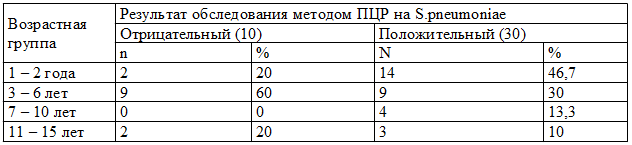 Таблица 3. Результаты обследования на S.pneumoniae методом ПЦР детей различных возрастных групп