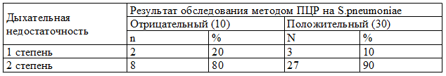 Таблица 4. Дыхательная недостаточность у детей в зависимости от результата обследования на S.pneumoniae методом ПЦР
