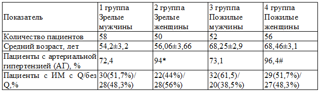 Таблица 1. Характеристика групп пациентов с хронической сердечной недостаточностью (М&plusmn;m)