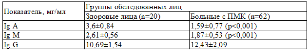 Таблица 1. Показатели гуморального иммунитета у больных с ПМК и у здоровых лиц 