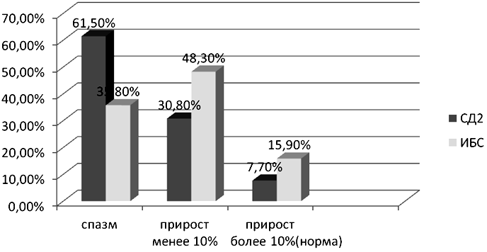 Рис. 1. Эндотелийзависимая вазодилатация ПА при ПРГ
