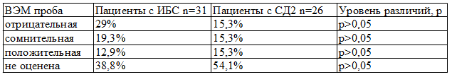 Таблица 2. Результаты ВЭМ пробы
