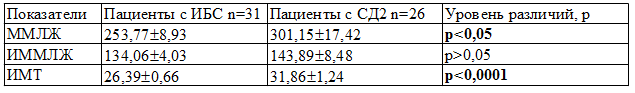 Таблица 3. Характеристика данных ЭХО КС и ИМТ