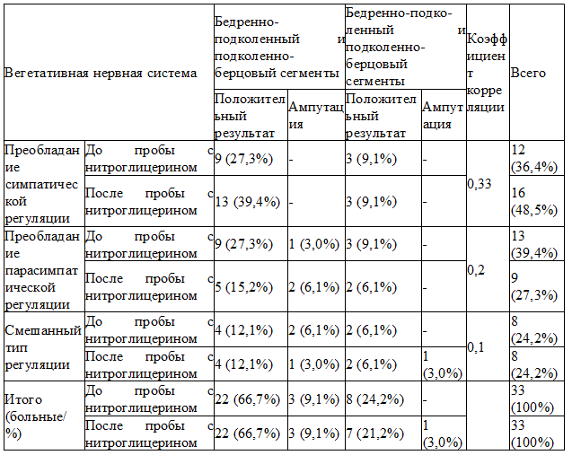 Таблица 1. Результаты реконструктивных операций у больных с критической ишемией нижних конечностей с учетом влияния вегетативной нервной системы