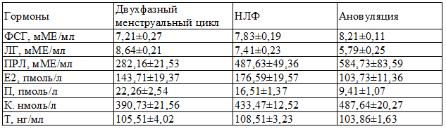 Таблица 2. Концентрация пептидных и стероидных гормонов в крови у больных с узловыми формами мастопатии в зависимости от функциональной активности яичников Таблица 2. Концентрация пептидных и стероидных гормонов в крови у больных с узловыми формами мастопатии в зависимости от функциональной активности яичников