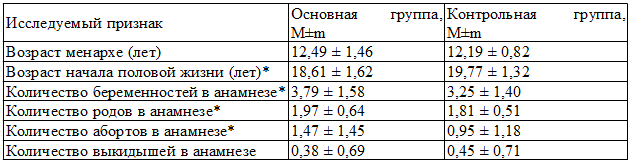 Таблица 1. Особенности гинекологического анамнеза пациенток двух групп