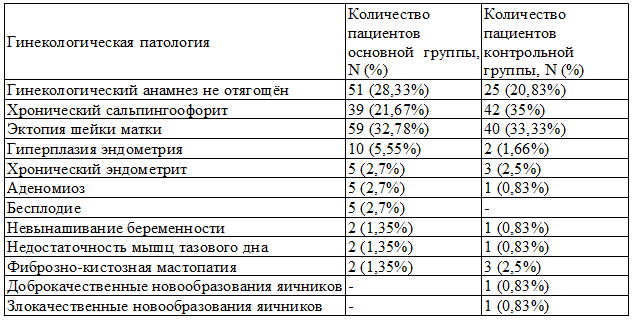 Таблица 3. Сравнение пациенток основной и контрольной группы по отягощенности гинекологического анамнеза