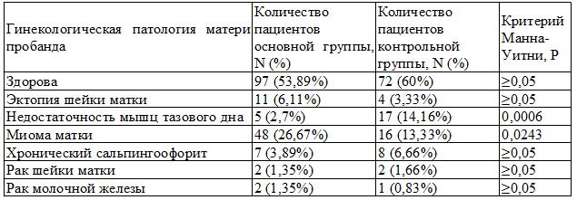 Таблица 4. Сравнения исследуемых групп по наследственной отягощенности гинекологического анамнеза