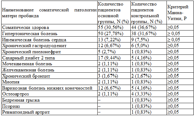 Таблица 5. Наследственная отягощенность по материнской линии (соматическая патология)