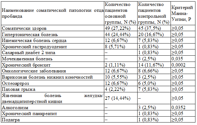 Таблица 6. Наследственная отягощенность по отцовской линии (соматическая патология)
