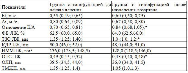 Таблица 2. Гемодинамические показатели регуляции сердца у женщин с хронической сердечной недостаточностью и гипофункцией щитовидной железы до и после назначения лозартана