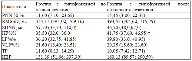 Таблица 3. Показатели вегетативной регуляции сердца у женщин с хронической сердечной недостаточностью и гипофункцией щитовидной железы до и после назначения лозартана