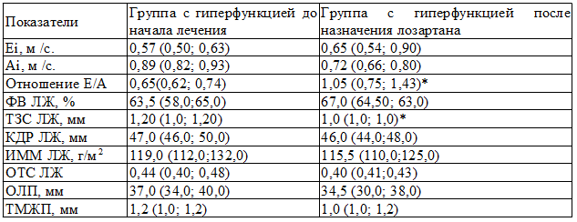 Таблица 4. Гемодинамические показатели регуляции сердца у женщин с хронической сердечной недостаточностью и гиперфункцией щитовидной железы до и после назначения лозартана