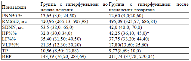 Таблица 5. Показатели вегетативной регуляции сердца у женщин с хронической сердечной недостаточностью и гиперфункцией щитовидной железы до и после назначения лозартана