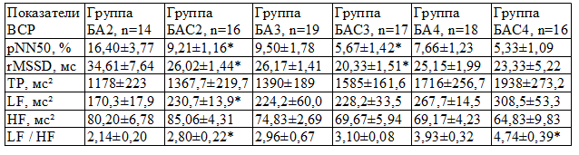 Таблица 1. Показатели ВСР у больных БА и БАС (M±m) Таблица 1. Показатели ВСР у больных БА и БАС (M±m)
