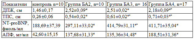 Таблица 2. Некоторые показатели ЭХОКГ и уровни активности АПФ и NT-proBNP у больных БА (М±m) Таблица 2. Некоторые показатели ЭХОКГ и уровни активности АПФ и NT-proBNP у больных БА (М±m)