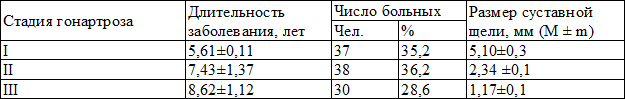 Таблица 1. Рентгенологическая характеристика гонартроза