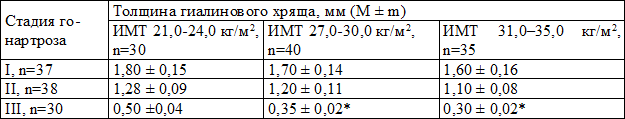 Таблица 4. Характеристика толщины хряща у больных гонартрозом