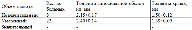 Таблица 5. Характеристика синовита при гонартрозе по показателям артросонографии у пациенток с нормальной массой тела