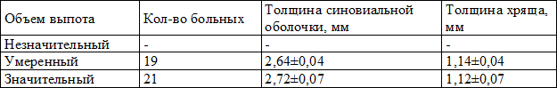Таблица 6. Характеристика синовита у больных гонартрозом с избыточной массой тела по показателям артросонографии