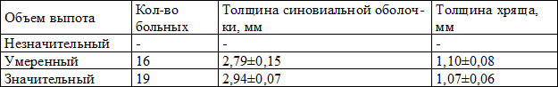 Таблица 7. Характеристика синовита у больных гонартрозом со смешанным ожирением по артросонографии