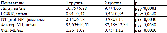 Таблица 2. Результаты показателей Лп(а), БСЖК, VII фактора, ФВ в сыворотке крови больных ИБС и у здоровых лиц Таблица 2. Результаты показателей Лп(а), БСЖК, VII фактора, ФВ в сыворотке крови больных ИБС и у здоровых лиц