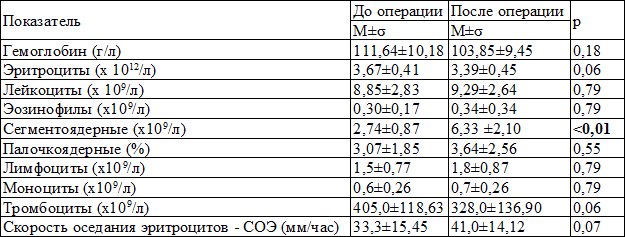 Таблица 1. Результаты показателей общего анализа крови у больных ИБС до и после оперативного лечения Таблица 1. Результаты показателей общего анализа крови у больных ИБС до и после оперативного лечения