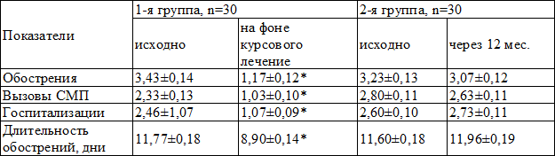 Таблица 1. Динамика числа обострений, вызовов СМП, числа госпитализаций, длительности обострений по поводу БА у больных в исследуемых группах 