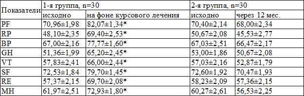 Таблица 5. Динамика КЖ больных БА больных в исследуемых группах