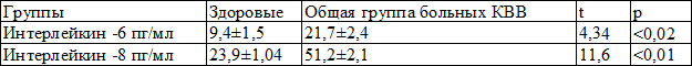 Таблица 1. Показатели интерлейкин-6 и интерлейкин-8 больных КВВ