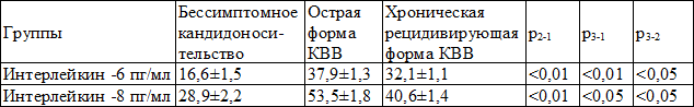 Таблица 2. Показатели интерлейкин-6 и интерлейкин-8 в зависимости от состояния вагинального микроценоза