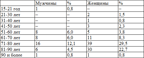 Таблица 1. Возрастно-половая характеристика группы обследованных Таблица 1. Возрастно-половая характеристика группы обследованных