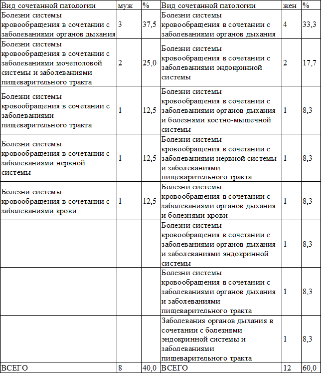 Таблица 2. Частота встречающейся сопутствующей патологии у больных Таблица 2. Частота встречающейся сопутствующей патологии у больных