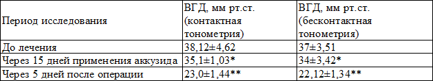 Таблица 2. Динамика изменения внутриглазного давления в параоперационном периоде (М+&delta;)