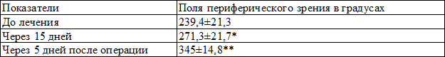 Таблица 4. Показатели периферического поля зрения на фоне применения препарата аккузид