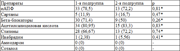 Таблица 1. Распределение пациентов (абс. %) в зависимости от получаемой исходно терапии