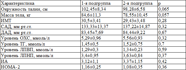 Таблица 2. Исходные клинические и лабораторные показатели (M&plusmn;m)