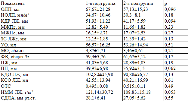 Таблица 3. Исходные показатели ЭХОКС в группах сравнения (M&plusmn;m)