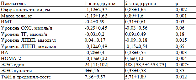 Таблица 5. Клинические, лабораторные и инструментальные показатели через 3 месяца наблюдения (&Delta;%, M&plusmn;m, Me [25;75])