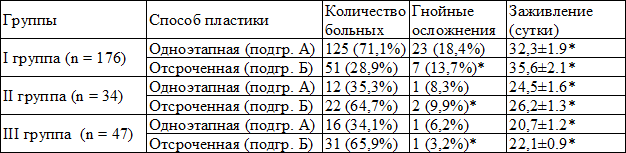 Таблица 1. Объем и результаты хирургических вмешательств