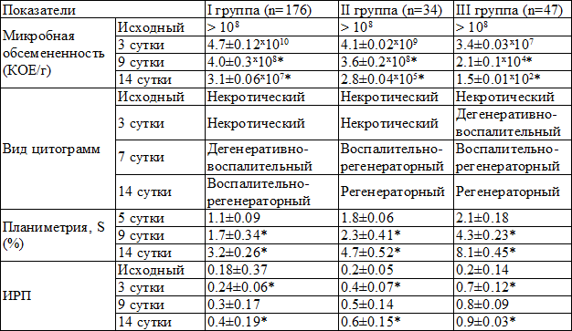 Таблица 2. Показатели направленности течения раневого процесса