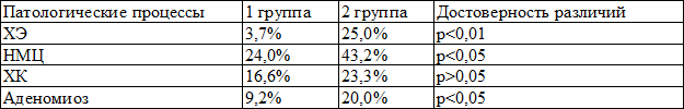 Таблица 2. Частота патологических процессов через 3 месяца после извлечения ВМК в зависимости от срока экспозиции Таблица 2. Частота патологических процессов через 3 месяца после извлечения ВМК в зависимости от срока экспозиции
