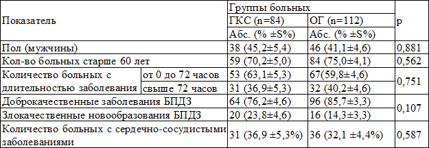 Таблица 1. Клиническая характеристика больных