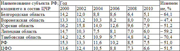 Таблица 4. Младенческая смертность в субъектах РФ, входящих в состав ЦЧР, по данным за 2000-2010 г. (на 1000 родившихся живыми) Таблица 4. Младенческая смертность в субъектах РФ, входящих в состав ЦЧР, по данным за 2000-2010 г. (на 1000 родившихся живыми)