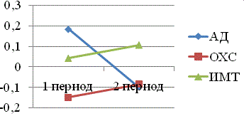 Рис. 1. Динамика энтропии уровней АД, ОХС, ИМТ для мужской популяции