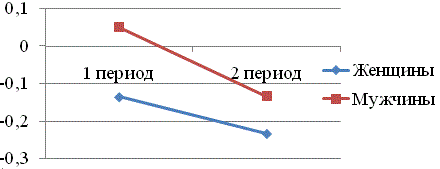 Рис. 3. Динамика комплексной энтропии для мужской и женской популяции