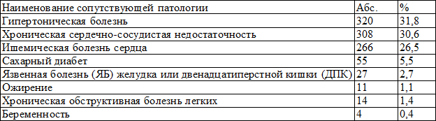 Таблица 1. Характер сопутствующей патологии (n = 580)